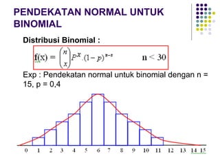 Distribusi Binomial :
Exp : Pendekatan normal untuk binomial dengan n =
15, p = 0,4
PENDEKATAN NORMAL UNTUK
BINOMIAL
 