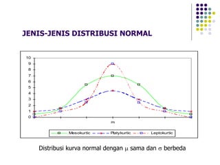 JENIS-JENIS DISTRIBUSI NORMAL
0
1
2
3
4
5
6
7
8
9
10
m
Mesokurtic Platykurtic Leptokurtic
Distribusi kurva normal dengan µ sama dan s berbeda
 