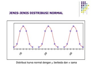 JENIS-JENIS DISTRIBUSI NORMAL
Distribusi kurva normal dengan µ berbeda dan s sama
Mangga “C”
Mangga “B”
Mangga “A”
1
5
0
3
0
0
4
5
0
 