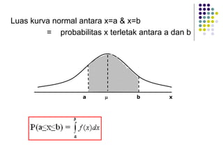 Luas kurva normal antara x=a & x=b
= probabilitas x terletak antara a dan b
a µ b x
 