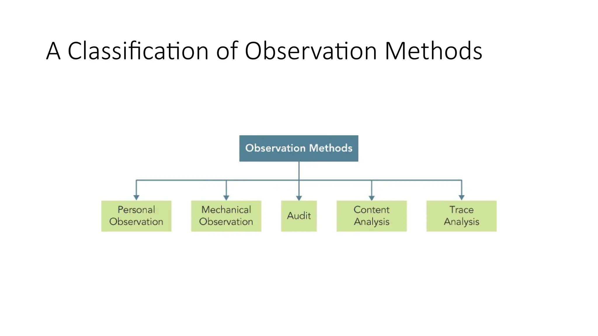 7. Survey and observation research Sampling PPT | PPT