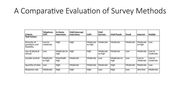7. Survey and observation research Sampling PPT | PPT