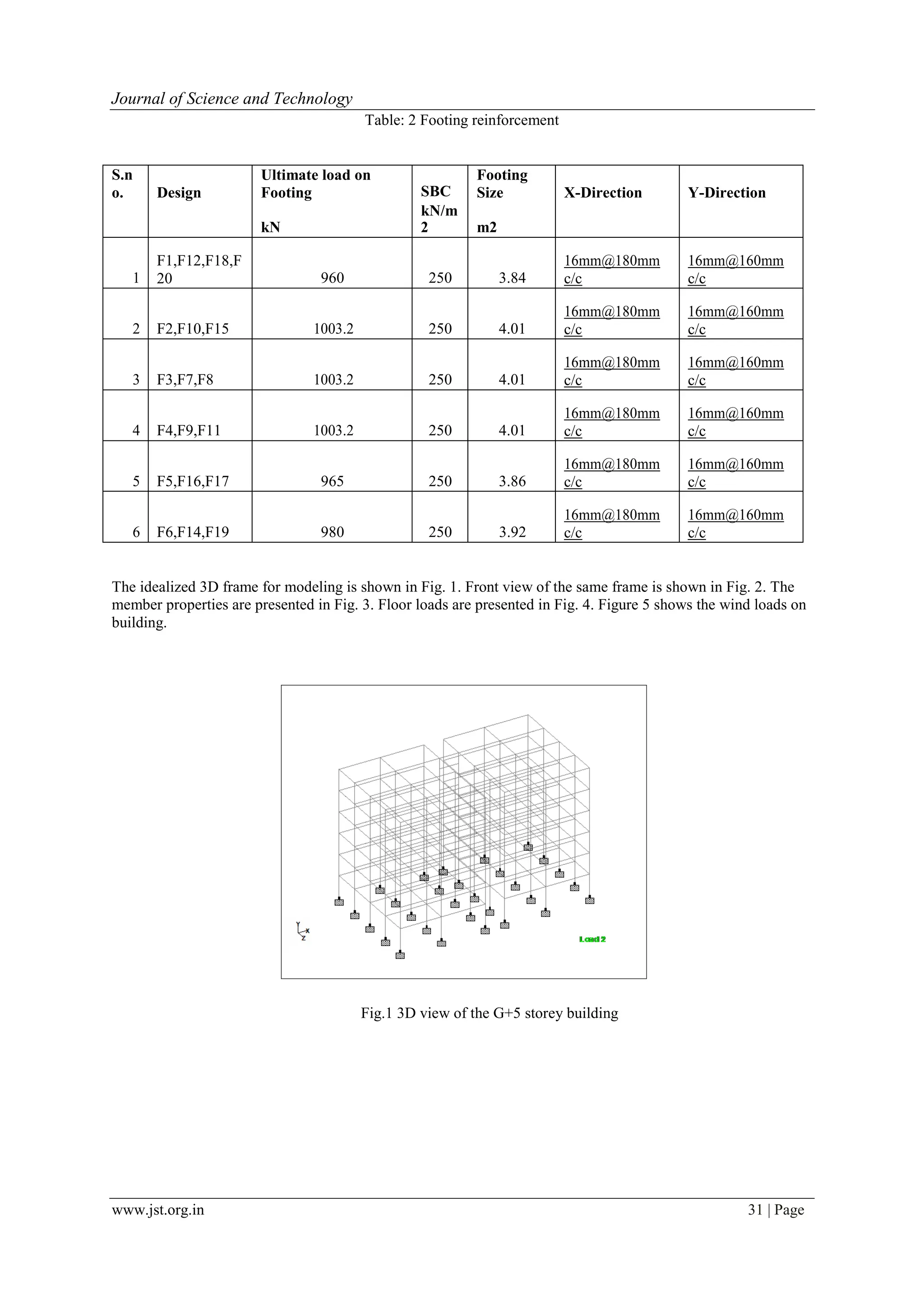 www.jst.org.in 31 | Page
Journal of Science and Technology
Table: 2 Footing reinforcement
S.n
o. Design
Ultimate load on
Footing SBC
Footing
Size X-Direction Y-Direction
kN
kN/m
2 m2
1
F1,F12,F18,F
20 960 250 3.84
16mm@180mm
c/c
16mm@160mm
c/c
2 F2,F10,F15 1003.2 250 4.01
16mm@180mm
c/c
16mm@160mm
c/c
3 F3,F7,F8 1003.2 250 4.01
16mm@180mm
c/c
16mm@160mm
c/c
4 F4,F9,F11 1003.2 250 4.01
16mm@180mm
c/c
16mm@160mm
c/c
5 F5,F16,F17 965 250 3.86
16mm@180mm
c/c
16mm@160mm
c/c
6 F6,F14,F19 980 250 3.92
16mm@180mm
c/c
16mm@160mm
c/c
The idealized 3D frame for modeling is shown in Fig. 1. Front view of the same frame is shown in Fig. 2. The
member properties are presented in Fig. 3. Floor loads are presented in Fig. 4. Figure 5 shows the wind loads on
building.
Fig.1 3D view of the G+5 storey building
 