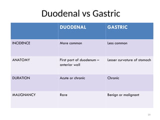 Duodenal vs Gastric
DUODENAL GASTRIC
INCIDENCE More common Less common
ANATOMY First part of duodenum –
anterior wall
Lesser curvature of stomach
DURATION Acute or chronic Chronic
MALIGNANCY Rare Benign or malignant
14
 