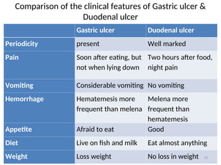 Comparison of the clinical features of Gastric ulcer &
Duodenal ulcer
Gastric ulcer Duodenal ulcer
Periodicity present Well marked
Pain Soon after eating, but
not when lying down
Two hours after food,
night pain
Vomiting Considerable vomiting No vomiting
Hemorrhage Hematemesis more
frequent than melena
Melena more
frequent than
hematemesis
Appetite Afraid to eat Good
Diet Live on fish and milk Eat almost anything
Weight Loss weight No loss in weight 15
 