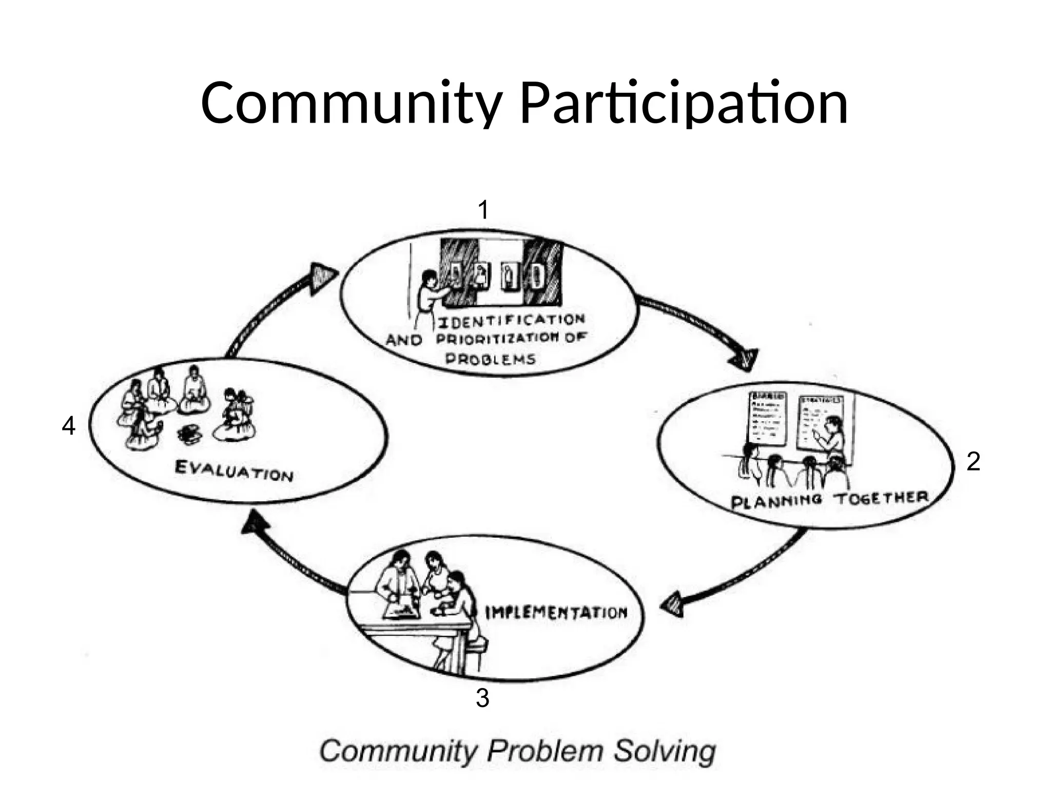 Community Participation
1
2
3
4
 