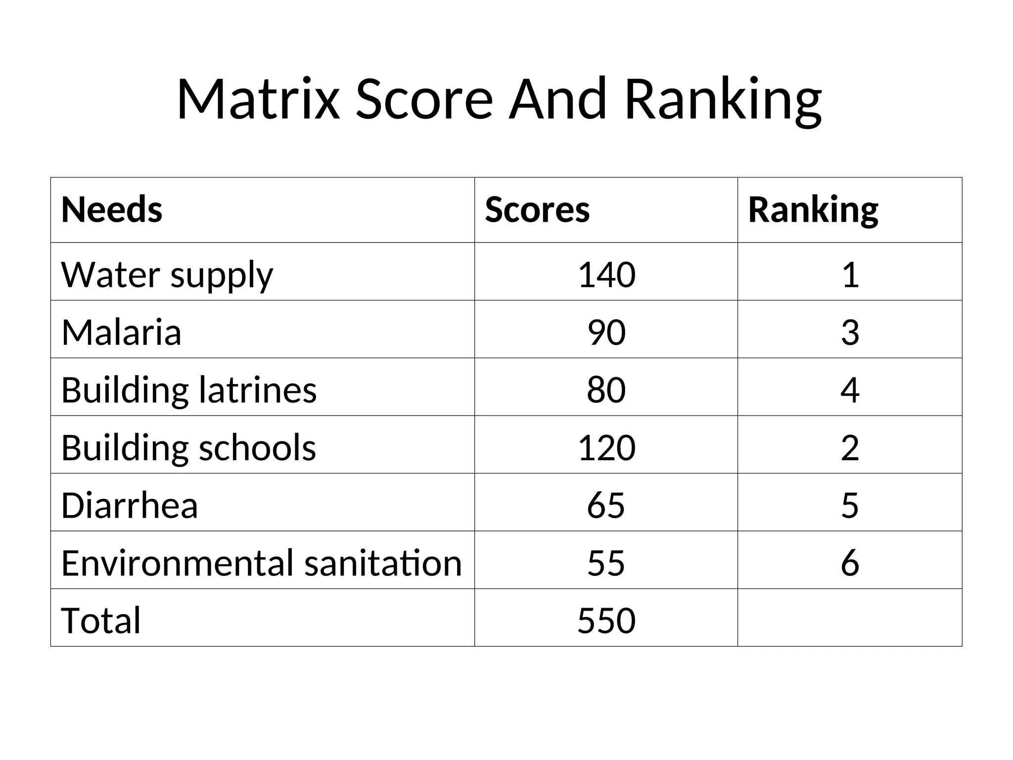Matrix Score And Ranking
Needs Scores Ranking
Water supply 140 1
Malaria 90 3
Building latrines 80 4
Building schools 120 2
Diarrhea 65 5
Environmental sanitation 55 6
Total 550
 