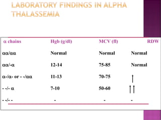LABORATORY FINDINGS IN ALPHA
THALASSEMIA
 chains Hgb (g/dl) MCV (fl) RDW
/ Normal Normal Normal
/- 12-14 75-85 Normal
-/- or - -/ 11-13 70-75
- -/-  7-10 50-60
- -/- - - - -
 
