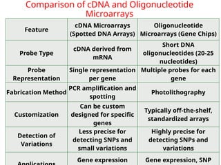 Spotting Array 7. DNA Reassociation.pptx Dr Thirunahari Ugandhar | PPTX