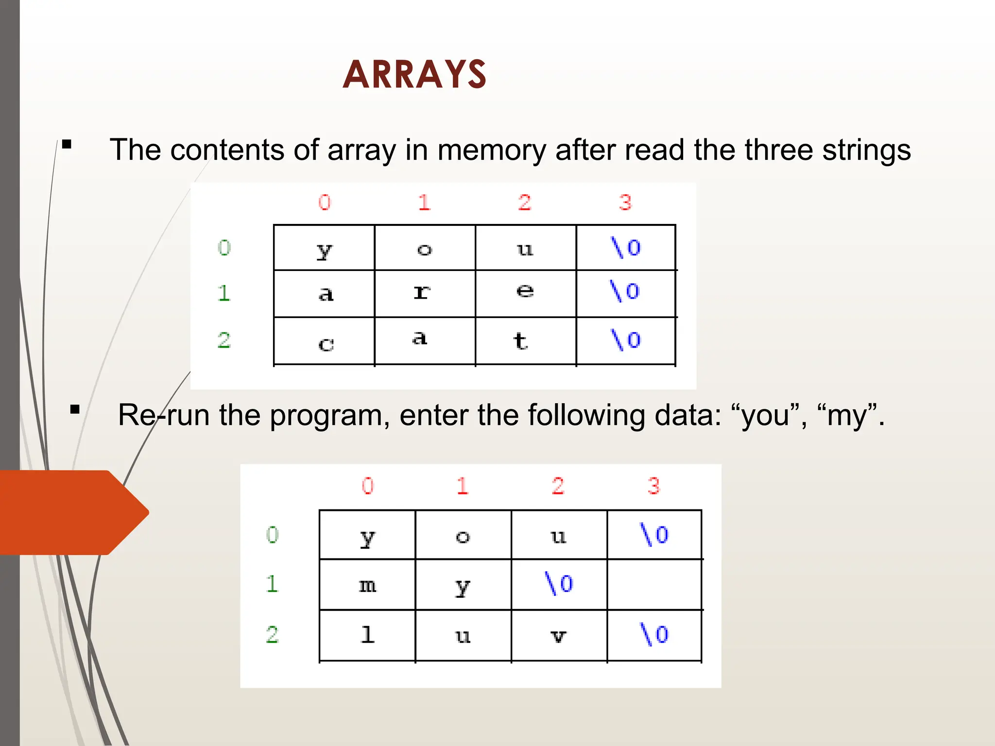 ARRAYS
 The contents of array in memory after read the three strings
 Re-run the program, enter the following data: “you”, “my”.
 