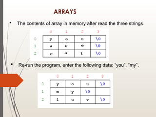 ARRAYS
 The contents of array in memory after read the three strings
 Re-run the program, enter the following data: “you”, “my”.
 