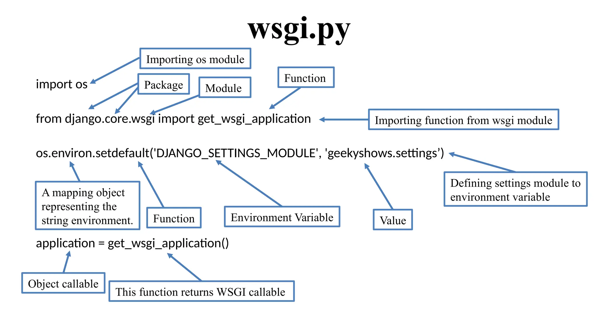 wsgi.py
import os
from django.core.wsgi import get_wsgi_application
os.environ.setdefault('DJANGO_SETTINGS_MODULE', 'geekyshows.settings’)
application = get_wsgi_application()
Importing os module
Importing function from wsgi module
Package Module
Function
A mapping object
representing the
string environment. Function Environment Variable Value
Object callable
This function returns WSGI callable
Defining settings module to
environment variable
 