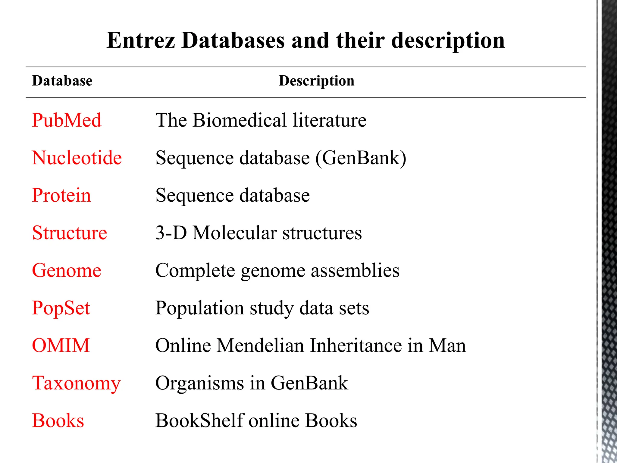 Entrez Databases and their description
Database Description
PubMed The Biomedical literature
Nucleotide Sequence database (GenBank)
Protein Sequence database
Structure 3-D Molecular structures
Genome Complete genome assemblies
PopSet Population study data sets
OMIM Online Mendelian Inheritance in Man
Taxonomy Organisms in GenBank
Books BookShelf online Books
 