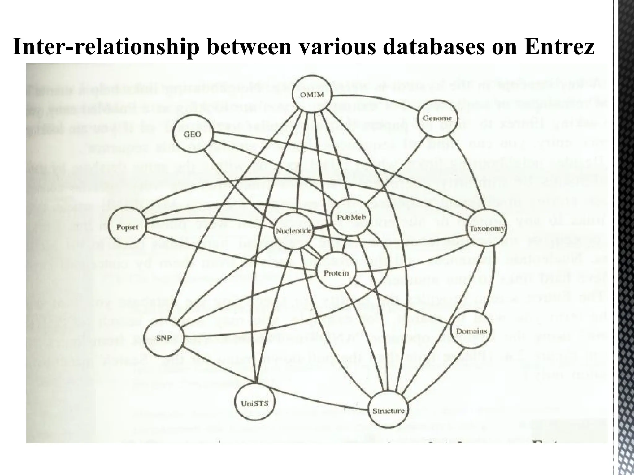 Inter-relationship between various databases on Entrez
 