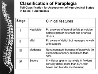Tuli Classification 7. Presentation Spinal Tuberculosis-modified.ppt