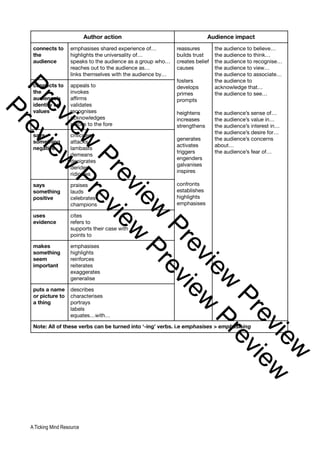 Author action Audience impact
connects to
the
audience
emphasises shared experience of…
highlights the universality of…
speaks to the audience as a group who…
reaches out to the audience as…
links themselves with the audience by…
reassures
builds trust
creates belief
causes
fosters
develops
primes
prompts
heightens
increases
strengthens
generates
activates
triggers
engenders
galvanises
inspires
confronts
establishes
highlights
emphasises
the audience to believe…
the audience to think…
the audience to recognise…
the audience to view…
the audience to associate…
the audience to
acknowledge that…
the audience to see…
the audience’s sense of…
the audience’s value in…
the audience’s interest in…
the audience’s desire for…
the audience’s concerns
about…
the audience’s fear of…
connects to
the
audience’s
identity or
values
appeals to
invokes
affirms
validates
recognises
acknowledges
places to the fore
says
something
negative
criticises
attacks
lambasts
demeans
denigrates
derides
ridicules
says
something
positive
praises
lauds
celebrates
champions
uses
evidence
cites
refers to
supports their case with
points to
makes
something
seem
important
emphasises
highlights
reinforces
reiterates
exaggerates
generalise
puts a name
or picture to
a thing
describes
characterises
portrays
labels
equates…with…
Note: All of these verbs can be turned into ‘-ing’ verbs. i.e emphasises > emphasising
A Ticking Mind Resource
P
r
e
v
i
e
w
P
r
e
v
i
e
w
P
r
e
v
i
e
w
P
r
e
v
i
e
w
P
r
e
v
i
e
w
P
r
e
v
i
e
w
P
r
e
v
i
e
w
P
r
e
v
i
e
w
 