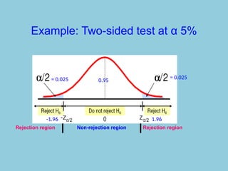 Example: Two-sided test at α 5%
Rejection region Non-rejection region Rejection region
= 0.025 = 0.025
0.95
1.96
-1.96
 