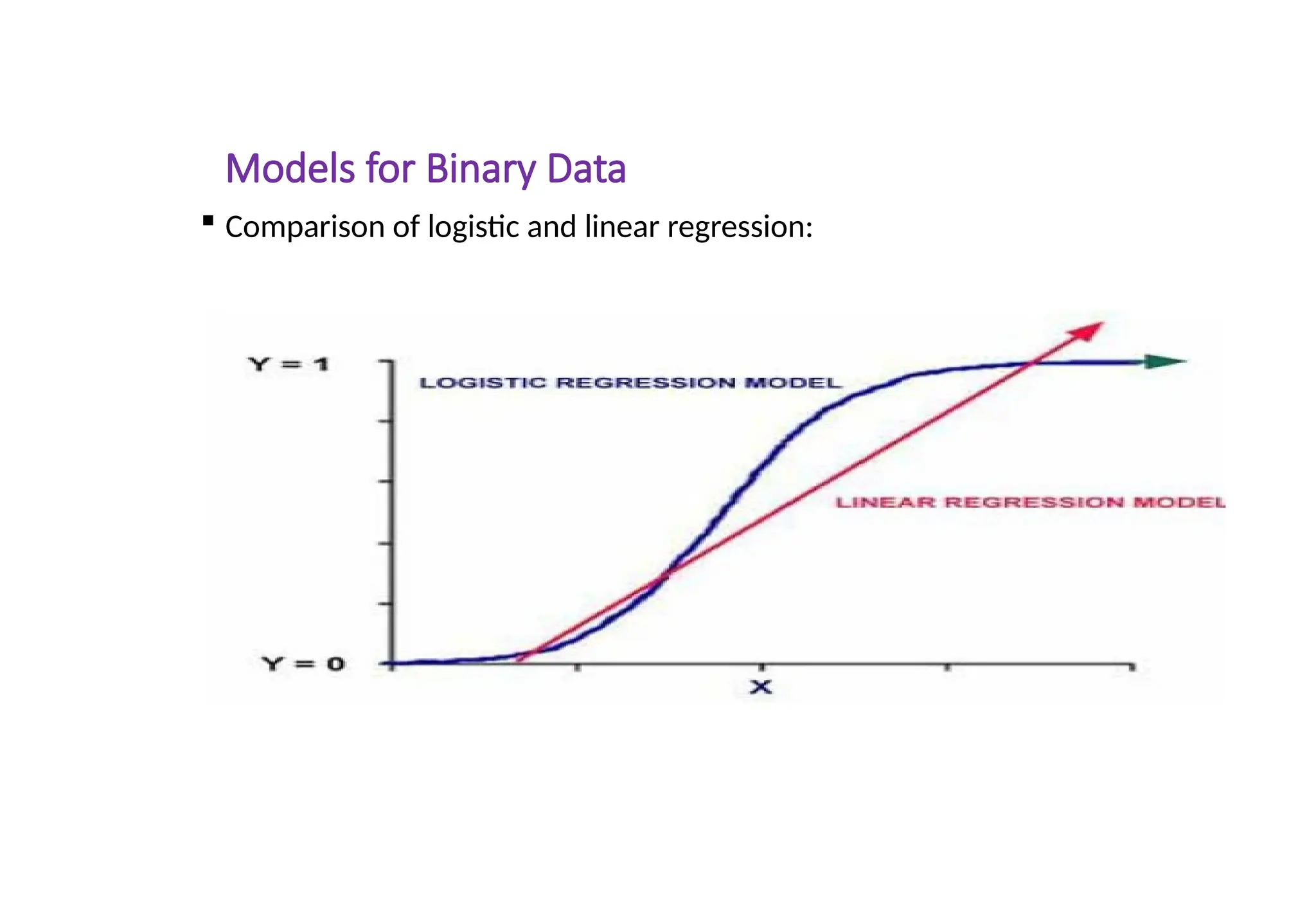 Models for Binary Data
 Comparison of logistic and linear regression:
 