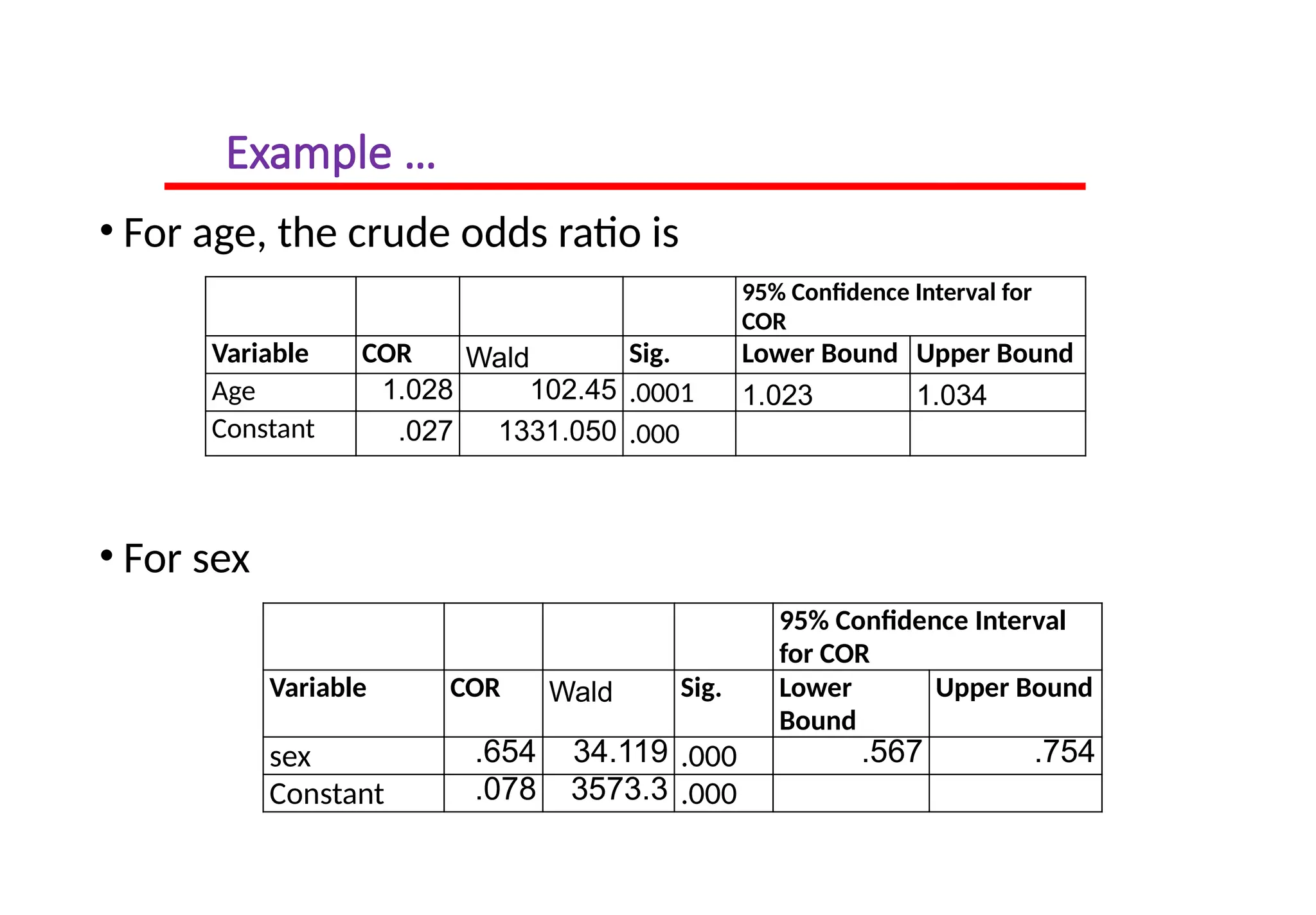 Example …
• For age, the crude odds ratio is
• For sex
95% Confidence Interval for
COR
Variable COR Wald Sig. Lower Bound Upper Bound
Age 1.028 102.45 .0001 1.023 1.034
Constant .027 1331.050 .000
95% Confidence Interval
for COR
Variable COR Wald Sig. Lower
Bound
Upper Bound
sex .654 34.119 .000 .567 .754
Constant .078 3573.3 .000
 