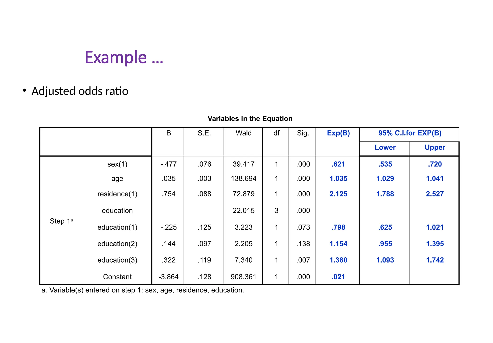 Example …
• Adjusted odds ratio
Variables in the Equation
B S.E. Wald df Sig. Exp(B) 95% C.I.for EXP(B)
Lower Upper
Step 1a
sex(1) -.477 .076 39.417 1 .000 .621 .535 .720
age .035 .003 138.694 1 .000 1.035 1.029 1.041
residence(1) .754 .088 72.879 1 .000 2.125 1.788 2.527
education 22.015 3 .000
education(1) -.225 .125 3.223 1 .073 .798 .625 1.021
education(2) .144 .097 2.205 1 .138 1.154 .955 1.395
education(3) .322 .119 7.340 1 .007 1.380 1.093 1.742
Constant -3.864 .128 908.361 1 .000 .021
a. Variable(s) entered on step 1: sex, age, residence, education.
 