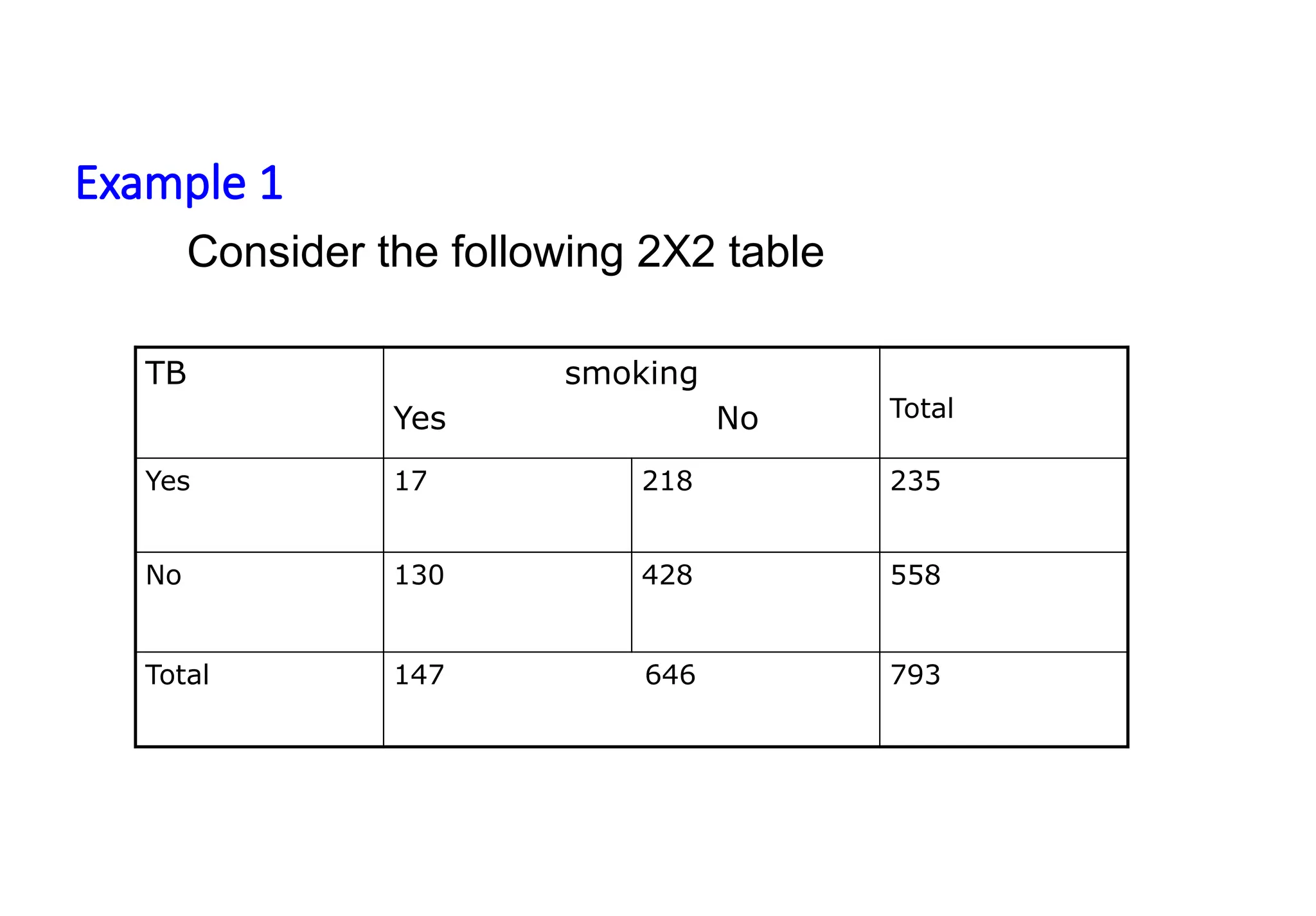 Example 1
TB smoking
Yes No Total
Yes 17 218 235
No 130 428 558
Total 147 646 793
Consider the following 2X2 table
 