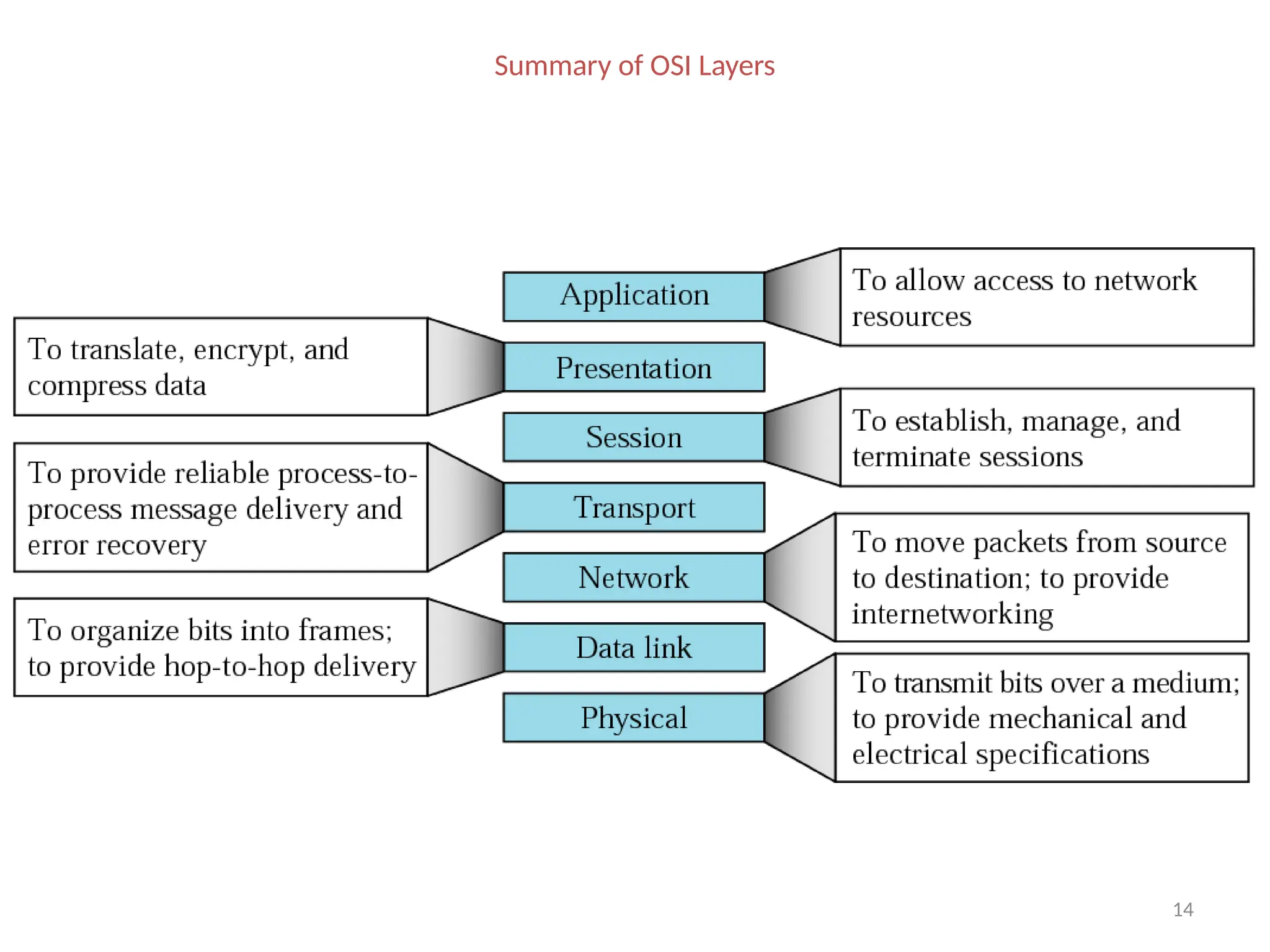 Summary of OSI Layers
14
 