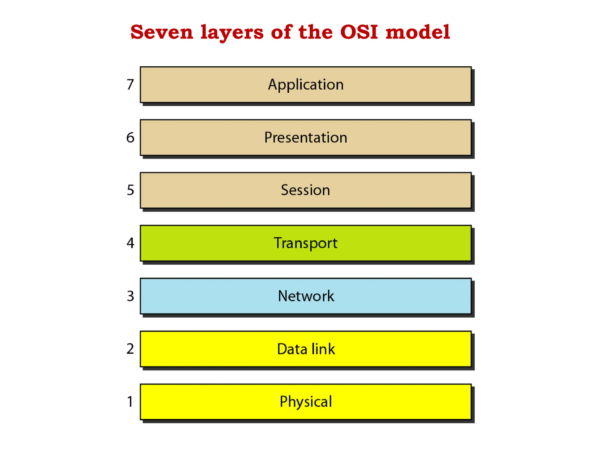 Seven layers of the OSI model
 