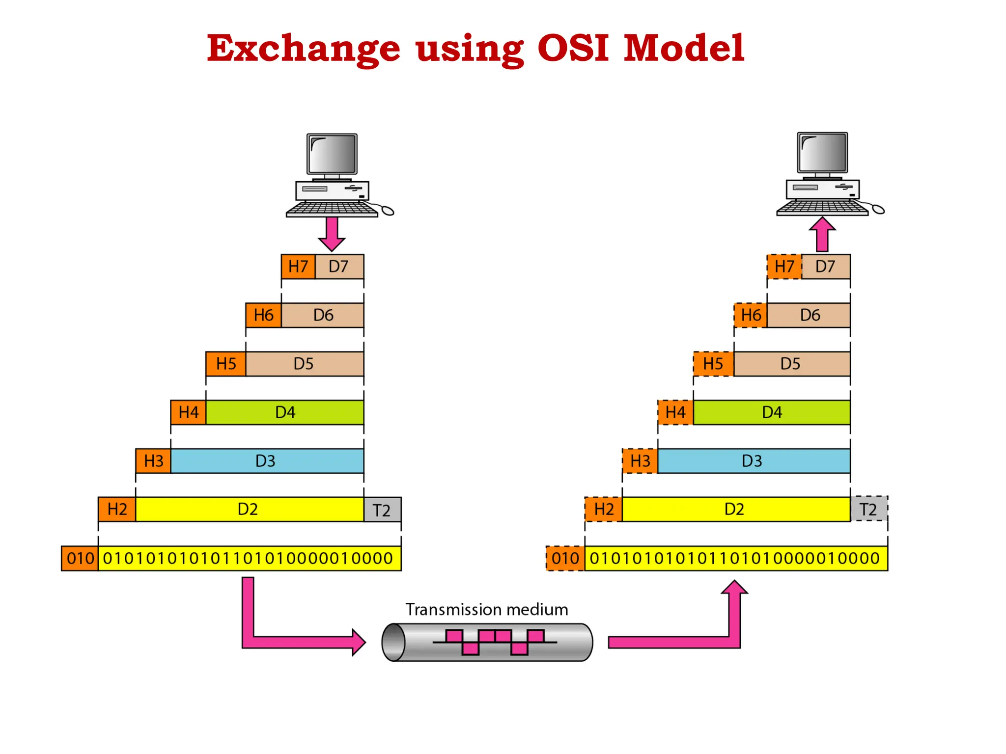 Exchange using OSI Model
 