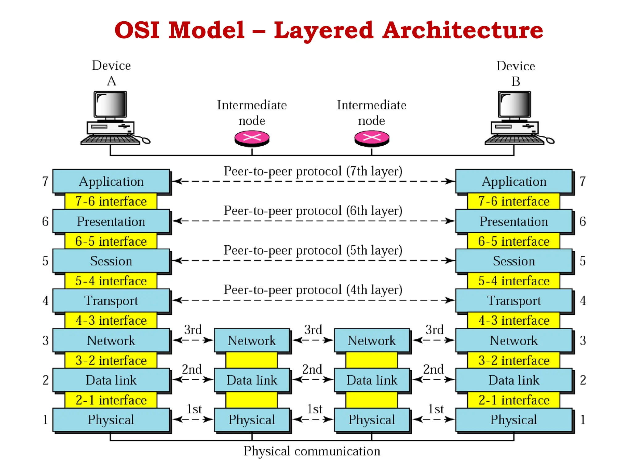 OSI Model – Layered Architecture
 
