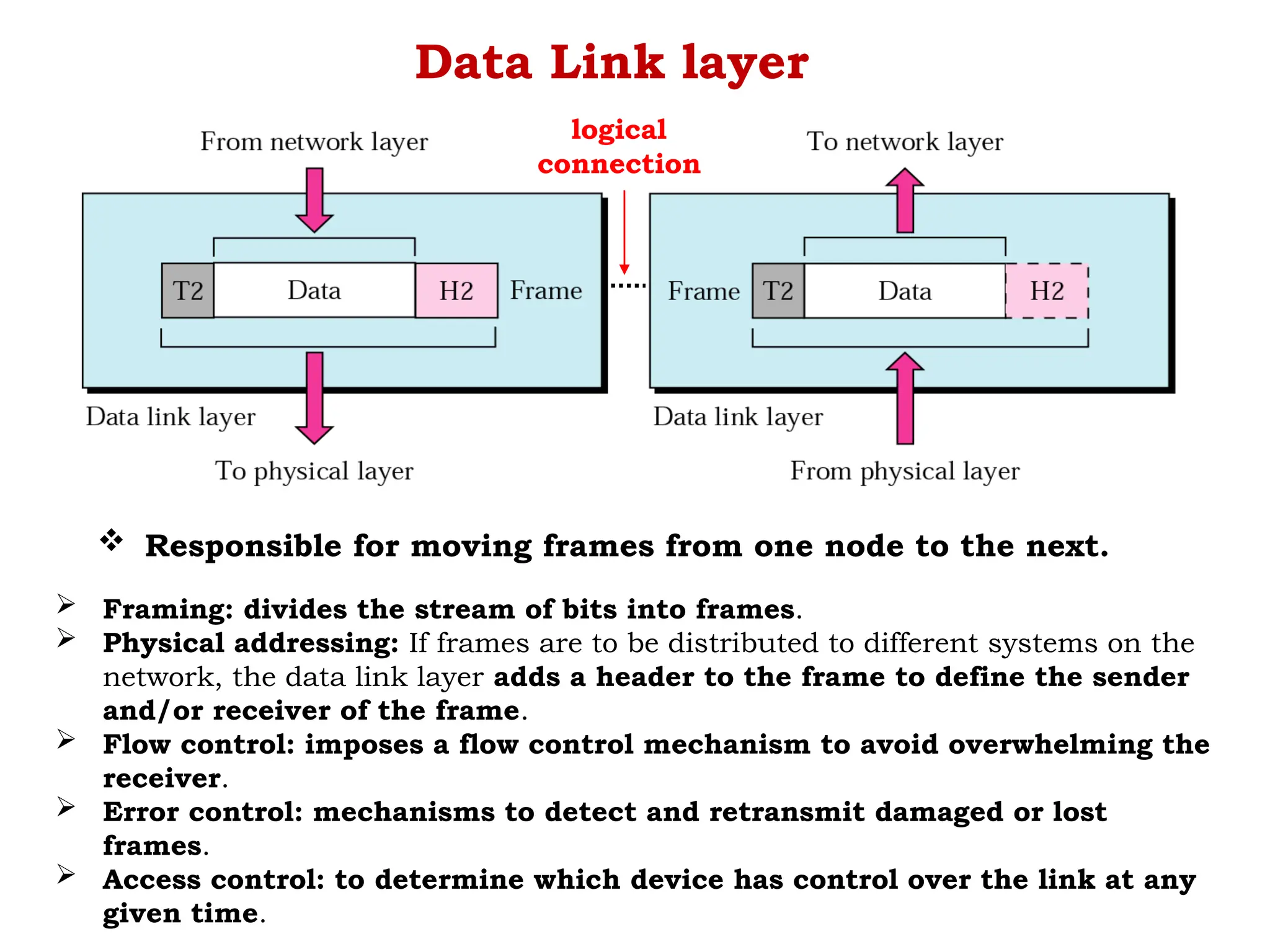 Data Link layer
logical
connection
 Responsible for moving frames from one node to the next.
 Framing: divides the stream of bits into frames.
 Physical addressing: If frames are to be distributed to different systems on the
network, the data link layer adds a header to the frame to define the sender
and/or receiver of the frame.
 Flow control: imposes a flow control mechanism to avoid overwhelming the
receiver.
 Error control: mechanisms to detect and retransmit damaged or lost
frames.
 Access control: to determine which device has control over the link at any
given time.
 