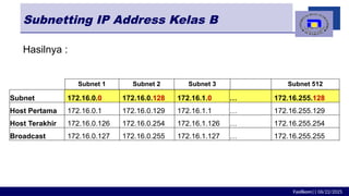 Fasilkom|| 06/22/2025
Subnetting IP Address Kelas B
Hasilnya :
Subnet 172.16.0.0 172.16.0.128 172.16.1.0 … 172.16.255.128
Host Pertama 172.16.0.1 172.16.0.129 172.16.1.1 … 172.16.255.129
Host Terakhir 172.16.0.126 172.16.0.254 172.16.1.126 … 172.16.255.254
Broadcast 172.16.0.127 172.16.0.255 172.16.1.127 … 172.16.255.255
Subnet 1 Subnet 2 Subnet 3 Subnet 512
 