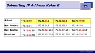 Fasilkom|| 06/22/2025
Subnetting IP Address Kelas B
Subnet 172.16.0.0 172.16.64.0 172.16.128.0 172.16.192.0
Host Pertama 172.16.0.1 172.16.64.1 172.16.128.1 172.16.192.1
Host Terakhir 172.16.63.254 172.16.127.254 172.16.191.254 172.16.255.254
Broadcast 172.16.63.255 172.16.127.255 172.16.191.255 172.16.255.255
 