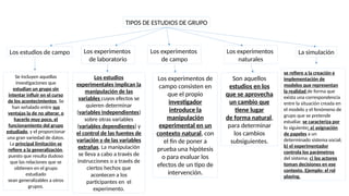 TIPOS DE ESTUDIOS DE GRUPO
Los estudios de campo Los experimentos
de laboratorio
Los experimentos
de campo
Los experimentos
naturales
La simulación
Se incluyen aquellas
investigaciones que
estudian un grupo sin
intentar influir en el curso
de los acontecimientos. Se
han señalado entre sus
ventajas la de no alterar, o
hacerlo muy poco, el
funcionamiento del grupo
estudiado, y el proporcionar
una gran variedad de datos.
La principal limitación se
refiere a la generalización,
puesto que resulta dudoso
que las relaciones que se
obtienen en el grupo
estudiado
sean generalizables a otros
grupos.
Los estudios
experimentales implican la
manipulación de las
variables cuyos efectos se
quieren determinar
(variables independientes)
sobre otras variables
(variables dependientes) y
el control de las fuentes de
variación y de las variables
extrañas. La manipulación
se lleva a cabo a través de
instrucciones o a través de
ciertos hechos que
acontecen a los
participantes en el
experimento.
Los experimentos de
campo consisten en
que el propio
investigador
introduce la
manipulación
experimental en un
contexto natural, con
el fin de poner a
prueba una hipótesis
o para evaluar los
efectos de un tipo de
intervención.
Son aquellos
estudios en los
que se aprovecha
un cambio que
tiene lugar
de forma natural,
para determinar
los cambios
subsiguientes.
se refiere a la creación e
implementación de
modelos que representan
la realidad de forma que
exista una correspondencia
entre la situación creada en
el modelo y el fenómeno de
grupo que se pretende
estudiar. se caracteriza por
lo siguiente: a) asignación
de papeles a un
determinado sistema social;
b) el experimentador
controla los parámetros
del sistema; c) los actores
toman decisiones en ese
contexto. Ejemplo: el rol
playing.
 
