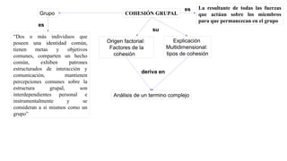 COHESIÓN GRUPAL
“Dos o más individuos que
poseen una identidad común,
tienen metas y objetivos
comunes, comparten un hecho
común, exhiben patrones
estructurados de interacción y
comunicación, mantienen
percepciones comunes sobre la
estructura grupal, son
interdependientes personal e
instrumentalmente y se
consideran a sí mismos como un
grupo”
Grupo
Origen factorial:
Factores de la
cohesión
Explicación
Multidimensional:
tipos de cohesión
La resultante de todas las fuerzas
que actúan sobre los miembros
para que permanezcan en el grupo
es
su
es
Análisis de un termino complejo
deriva en
 