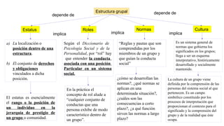 Estructura grupal
Estatus Roles Normas Cultura
a) La localización o
posición dentro de una
estructura.
b) El conjunto de derechos
y obligaciones
vinculados a dicha
posición.
El estatus es esencialmente
el rango o la posición de
un individuo en la
jerarquía de prestigio de
un grupo o comunidad.
Según el Diccionario de
Psicología Social y de la
Personalidad, por “rol” hay
que entender la conducta
asociada con una posición
Particular en un sistema
social.
En la práctica el
concepto de rol alude a
“cualquier conjunto de
conductas que una
persona exhibe de modo
característico dentro de
un grupo”.
¿cómo se desarrollan las
normas?, ¿qué normas se
aplican en una
determinada situación?,
¿cuáles son las
consecuencias a corto
plazo?, ¿a qué función
sirven las normas a largo
plazo?
“Reglas y pautas que son
comprendidas por los
miembros de un grupo y
que guían la conducta
social”
Es un sistema general de
normas que gobierna los
significados en los grupos;
llega a ser un esquema
interpretativo, históricamente
desarrollado y socialmente
mantenido.
depende de depende de
implica implica implica
La cultura de un grupo viene
definida por la comprensión de las
personas del sistema social al que
pertenecen. Es un campo
simbólico constituido por los
procesos de interpretación que
proporcionan el contexto para el
significado y la comprensión del
grupo y de la realidad que éste
ocupa.
 