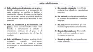 La diferenciación de roles
a) Roles relacionados directamente con la tarea y
dirigidos explícitamente a la consecución de
metas colectivas: su propósito es facilitar y
coordinar los esfuerzos del grupo en relación a la
tarea que se va a realizar, selección y definición
de un problema común y con la solución de este
problema.
b) Roles de constitución y mantenimiento del
grupo o roles socioemocionales: tienen como
finalidad la estructuración de actitudes y
orientaciones centradas en el grupo o el
mantenimiento y perpetuación de este tipo de
conducta.
c) Roles individuales: dirigidos a la satisfacción de
necesidades personales prácticamente
irrelevantes para la tarea grupal o incluso
negativas para el mantenimiento de la cohesión
del grupo.
a) Rol prescrito o impuesto: el modelo de
conducta viene indicado por prescripciones
concretas;
b) Rol realizado: conducta desempeñada en
un momento determinado por el miembro
del grupo;
c) Rol ideal: modelo de conducta que cada
miembro se propone realizar como meta;
d) Roles institucionalizados: determinados
por las posiciones ocupadas en grupos
formales o secundarios;
e) Roles informales: los que tienen lugar en
grupos informales.
 
