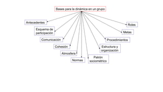 Bases para la dinámica en un grupo
Antecedentes
Esquema de
participación
Comunicación
Cohesión
Atmosfera
Normas
Patrón
sociométrico
Estructura y
organización
Procedimientos
Metas
Roles
 