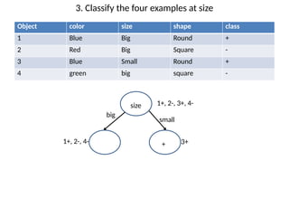3. Classify the four examples at size
Object color size shape class
1 Blue Big Round +
2 Red Big Square -
3 Blue Small Round +
4 green big square -
size 1+, 2-, 3+, 4-
big
small
1+, 2-, 4- 3+
+
 