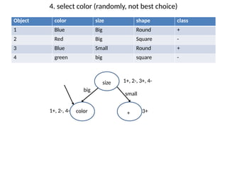 4. select color (randomly, not best choice)
Object color size shape class
1 Blue Big Round +
2 Red Big Square -
3 Blue Small Round +
4 green big square -
size 1+, 2-, 3+, 4-
big
small
1+, 2-, 4- 3+
+
color
 