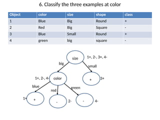 6. Classify the three examples at color
Object color size shape class
1 Blue Big Round +
2 Red Big Square -
3 Blue Small Round +
4 green big square -
size 1+, 2-, 3+, 4-
big
small
1+, 2-, 4- 3+
+
color
blue
red
green
1+
2- 4-
+
- -
 