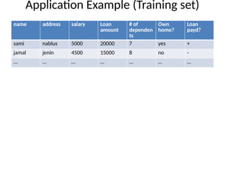 Application Example (Training set)
name address salary Loan
amount
# of
dependen
ts
Own
home?
Loan
payd?
sami nablus 5000 20000 7 yes +
jamal jenin 4500 15000 8 no -
… … … … … … …
 