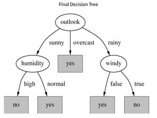 Final Decision Tree
 
