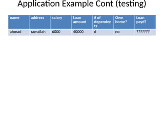Application Example Cont (testing)
name address salary Loan
amount
# of
dependen
ts
Own
home?
Loan
payd?
ahmad ramallah 6000 40000 6 no ???????
 