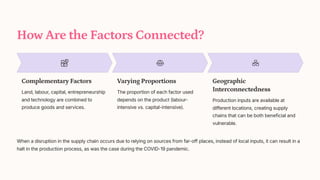 How Are the Factors Connected?
Complementary Factors
Land, labour, capital, entrepreneurship
and technology are combined to
produce goods and services.
Varying Proportions
The proportion of each factor used
depends on the product (labour-
intensive vs. capital-intensive).
Geographic
Interconnectedness
Production inputs are available at
different locations, creating supply
chains that can be both beneficial and
vulnerable.
When a disruption in the supply chain occurs due to relying on sources from far-off places, instead of local inputs, it can result in a
halt in the production process, as was the case during the COVID-19 pandemic.
 