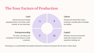 The Four Factors of Production
Technology is a crucial facilitator that enables businesses to produce more goods with the same or fewer inputs.
Land
Natural resources including
geographical land, soil, forests, water,
minerals, oil, and natural gas.
Labour
Physical and mental effort used in
production, including skills, knowledge,
and abilities.
Capital
Monetary resources and durable
assets like machinery, tools,
equipment, buildings, etc.
Entrepreneurship
The vision, risk-taking, and
coordination of other factors to create
a business.
 