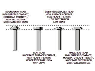 Aircraft Rivets - Describes classifications of Rivets | PPT