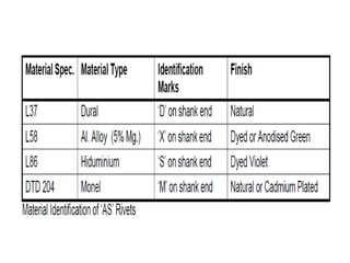 Aircraft Rivets - Describes classifications of Rivets | PPT