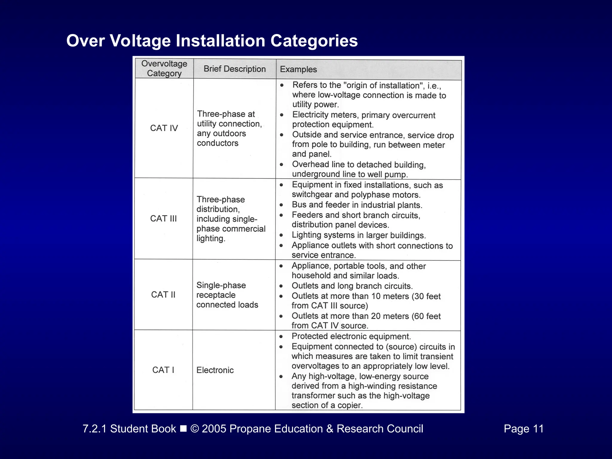 7.2.1 Student Book  © 2005 Propane Education & Research Council Page 11
Over Voltage Installation Categories
 