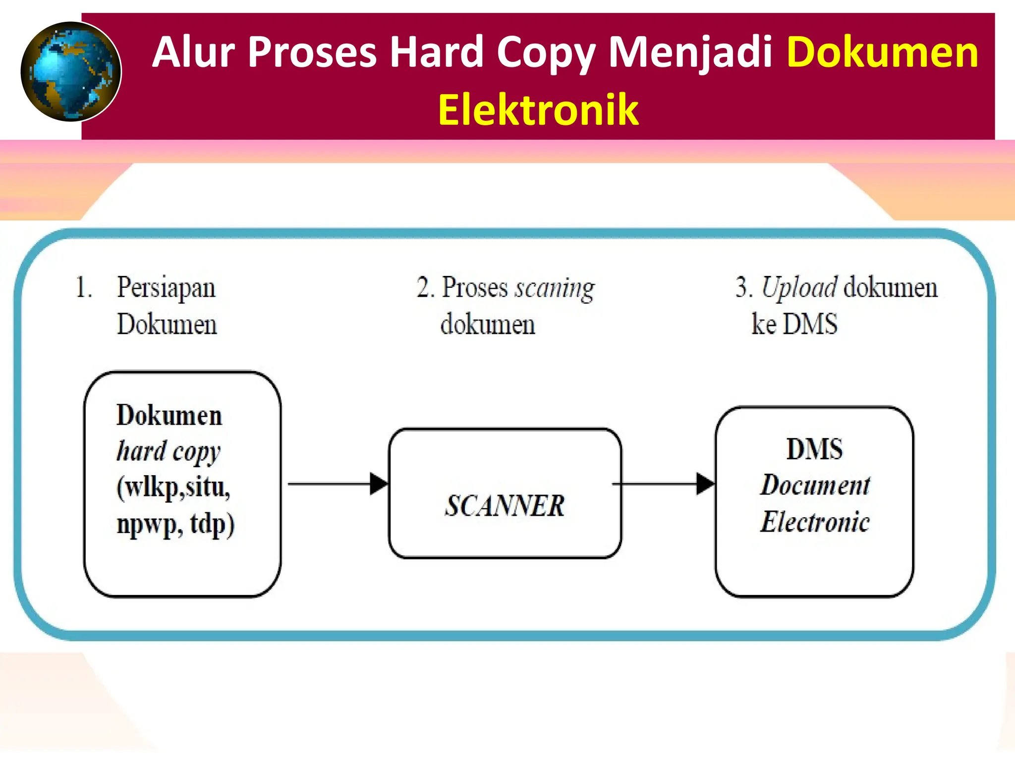 Alur Proses Hard Copy Menjadi Dokumen
Elektronik
 
