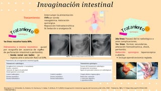 2da línea: fracaso del tx radiológico o
ante complicaciones.
1ra línea: formas secundarias,
alteración hemodínamica, shock,
peritonitis.
Reducción quirúrgica: laparoscopica
o abierta.
Incluye ependicectomía reglada.
Interrumpir la alimentación
oral.
Colocar sonda
nasogástrica. Valoración
quirúrgica.
Reposición hidroelectrolítica
IV. Sedación o analgesia IV.
Invaginación intestinal
Tratamiento:
Sonda rectal con balón: se
inyecta aire o solución NaCl al 0.9%.
1ra línea: resuelve hasta 80%.
Hidroenema o enema neumático guiad
o
por ecografía (en ausencia de signos
de perforación intestinal o peritonitis).
Tratam
iento
quirúrgico
Tratam
iento
radiológico
Rossignol, G., Schneider, G., Dubois, R., Hameury, F., Gelas, T., & Mure, P.-Y. (2023). Invaginación intestinal aguda del lactante y del niño. EMC - Pediatría, 58(1), 1–7. https://doi.org/10.1016/s1245-
1789(23)47446-x
 